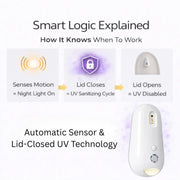 Self Cleaning UV Toilet Sanitizer & Night Light Additional